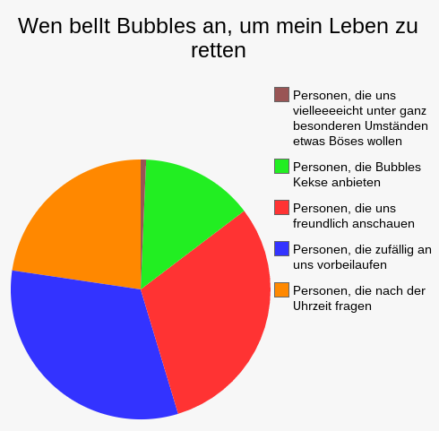 Pie Chart